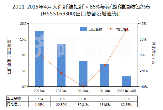 2011-2015年4月人造纖維短纖＜85%與其他纖維混紡色織布(HS55169300)出口總額及增速統(tǒng)計